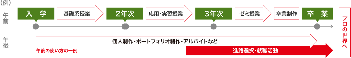 イラストを学ぶ3年制コース