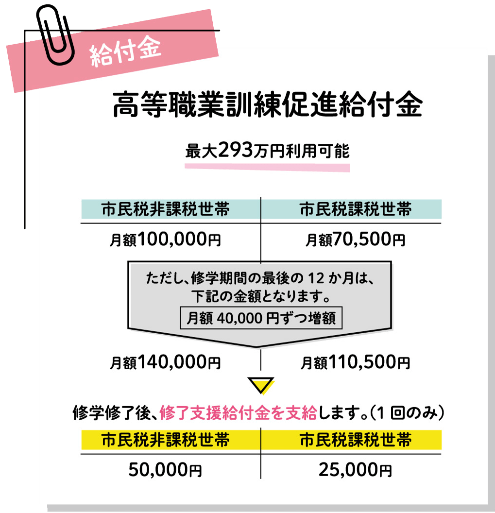 給付金 高等職業訓練促進給付金