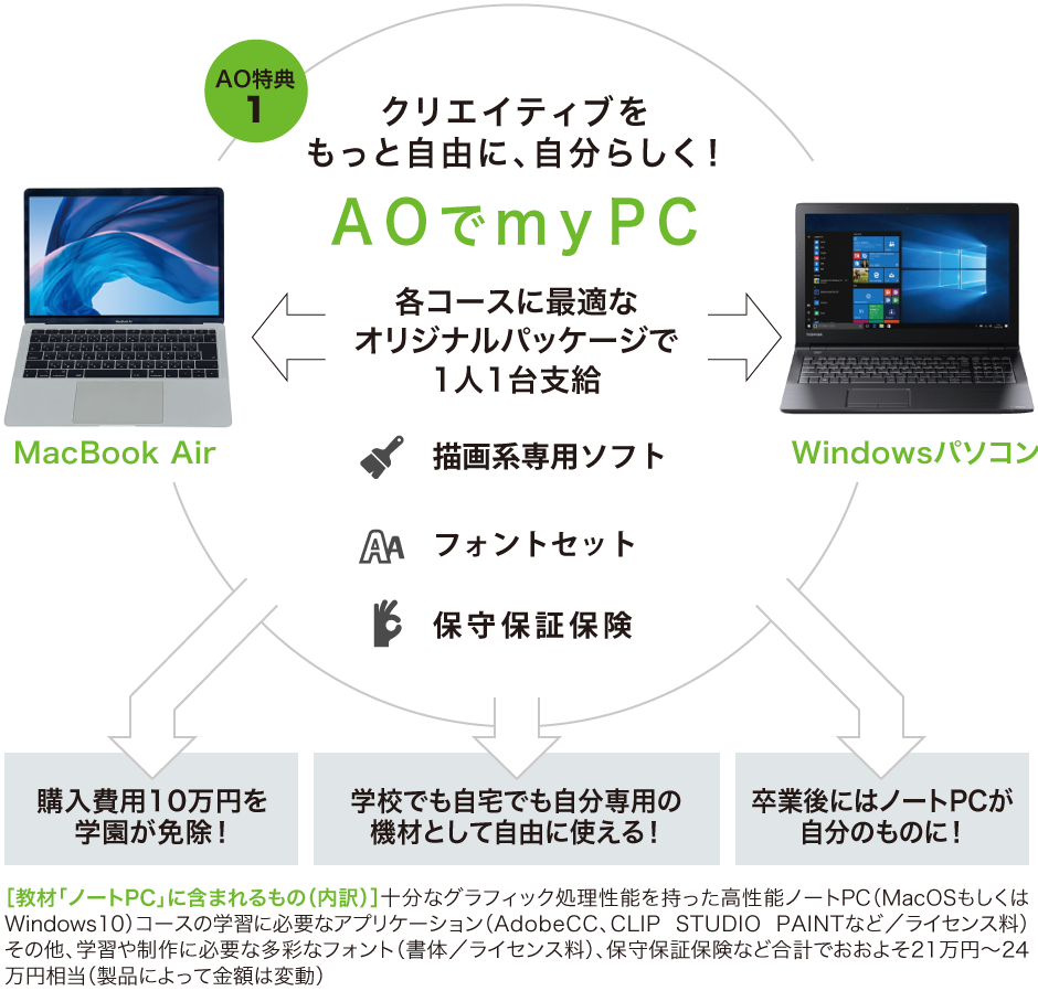 クリエイティブをもっと自由に、自分らしく!AOでmyPC 各コースに最適なオリジナルパッケージで1人1台支給