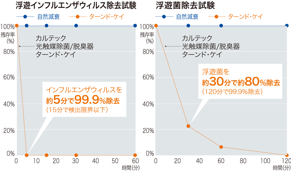 浮遊インフルエンザウィルス除去試験,浮遊菌除去試験