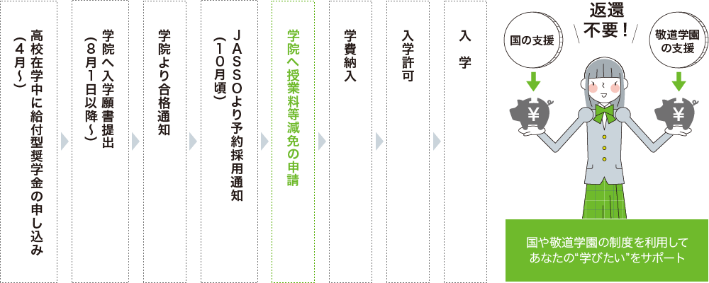 国や敬道学園の制度を利用してあなたの“学びたい”をサポート